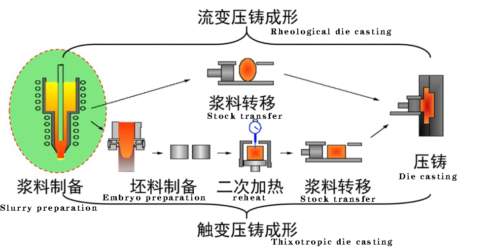 What is die casting? Process, type of process, metal, advantage, application